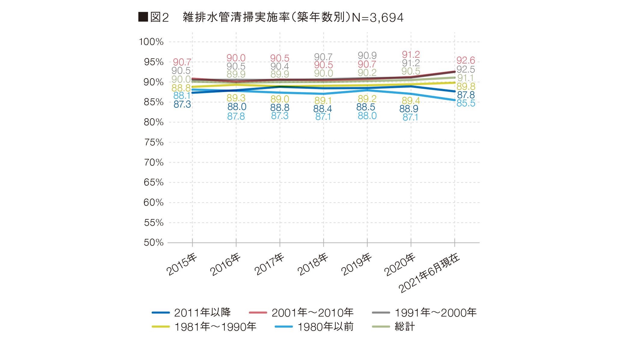 図2 雑排水管清掃実施率（築年数別）N=3,694