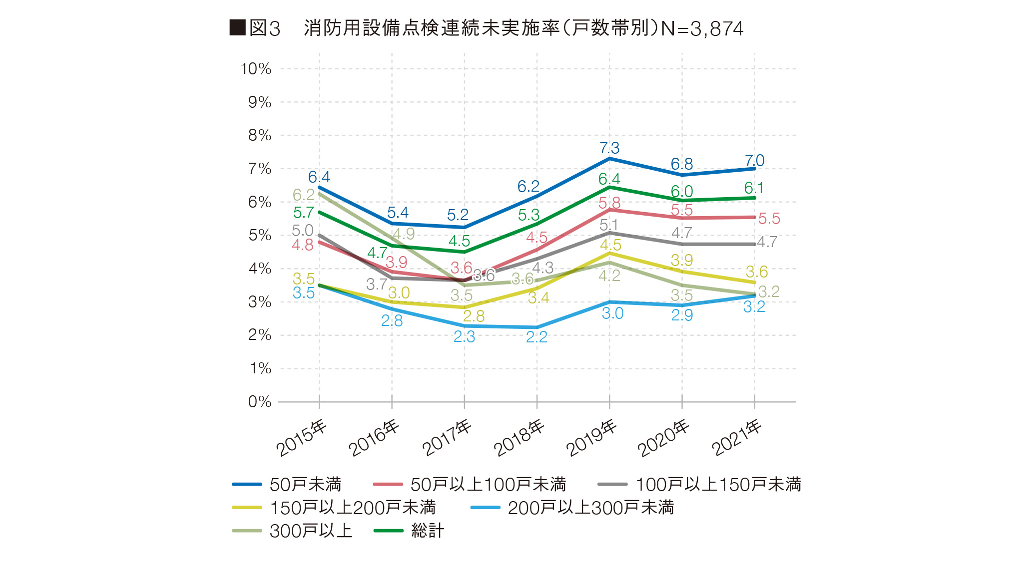 図3 消防用設備点検連続未実施率(戸数帯別)N=3,874