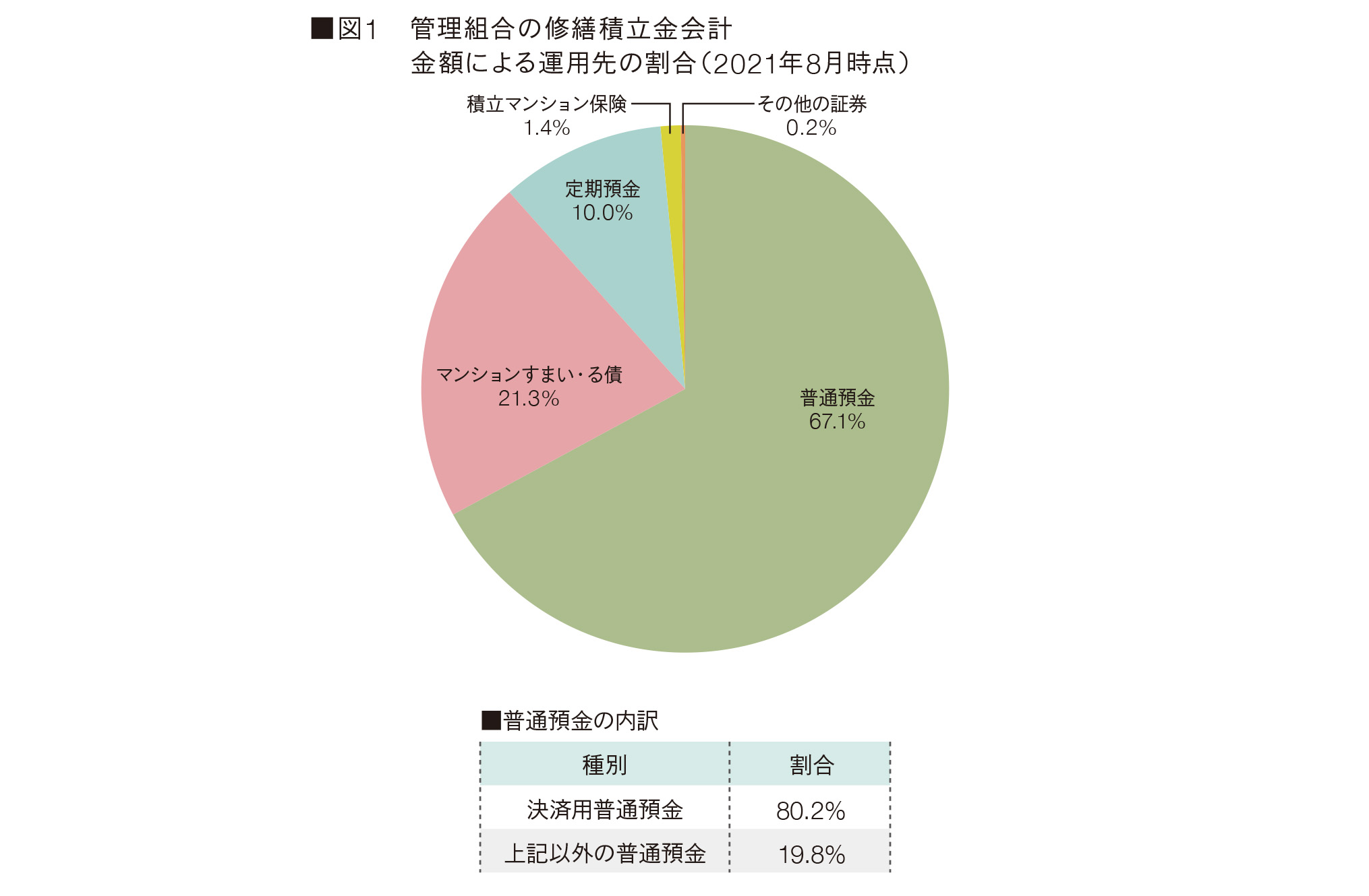 図1 管理組合の修繕積立金会計