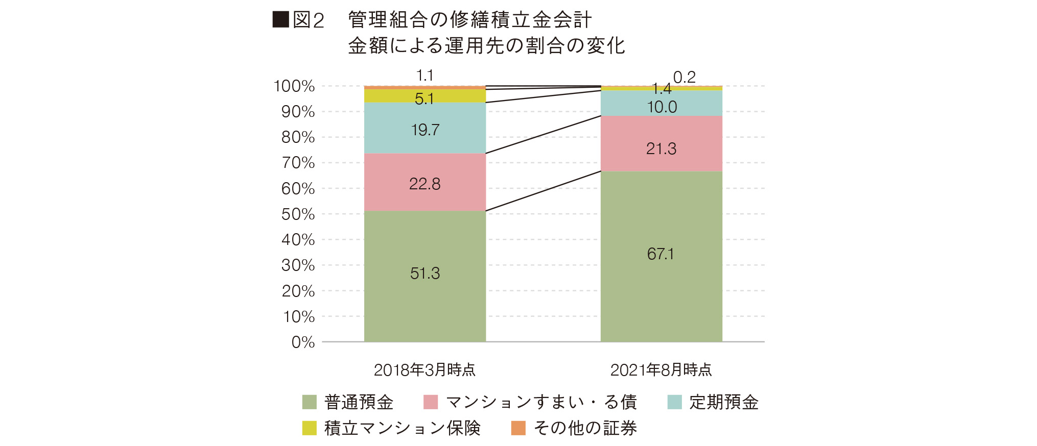 図2　管理組合の修繕積立金会計　金額による運用先の割合の変化