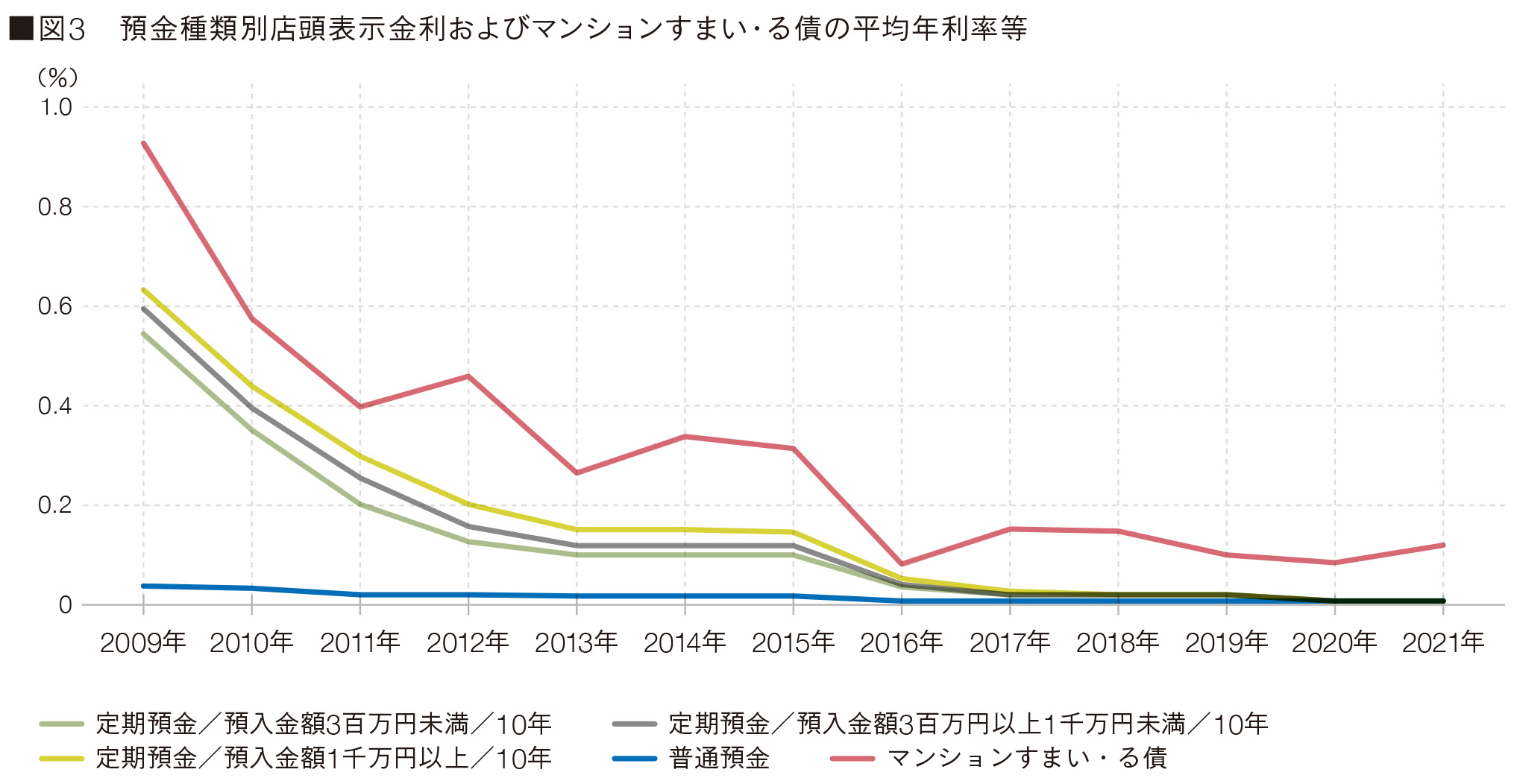 図3　預金種類別店頭表示金利およびマンションすまい・る債の平均年利率等