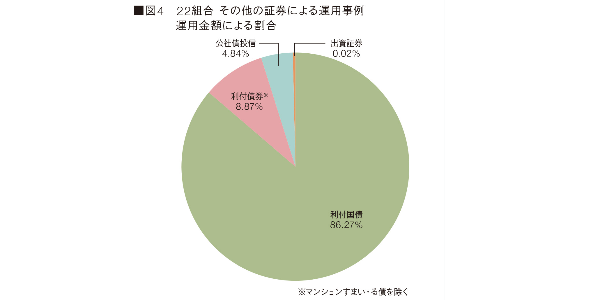 図4　 22組合 その他の証券による運用事例・運用金額による割合