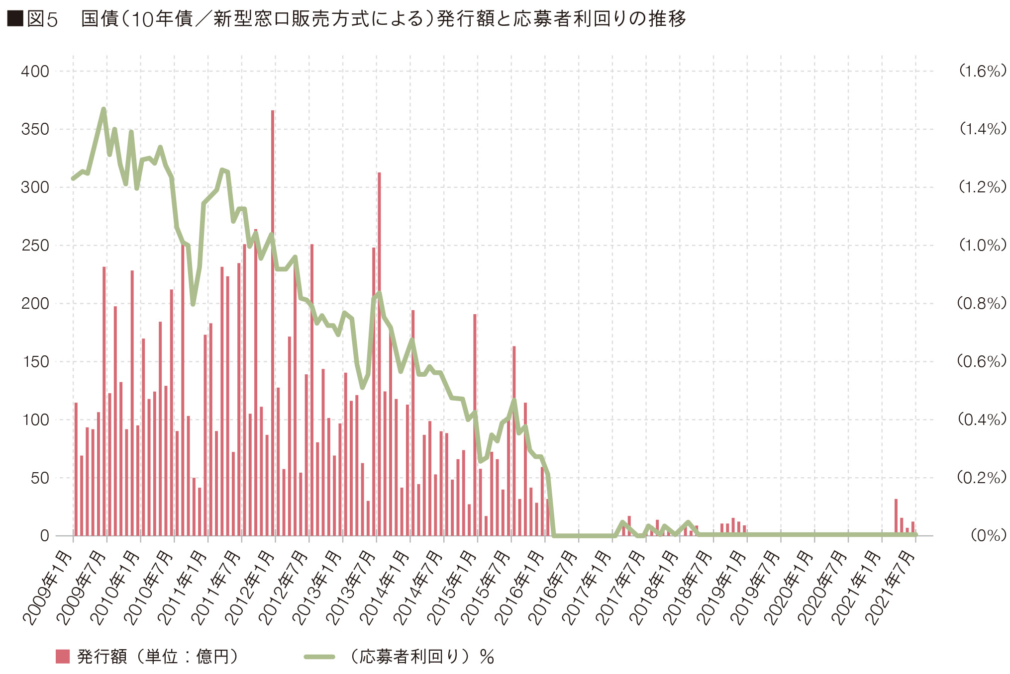 図　 国債（10年債／新型窓口販売方式による）発行額と応募者利回りの推移