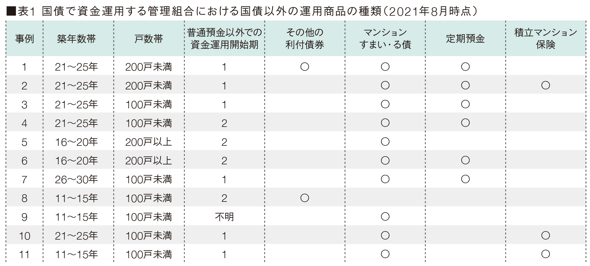 表1　国債で資金運用する管理組合における国債以外の運用商品の種類（2021年8月時点）