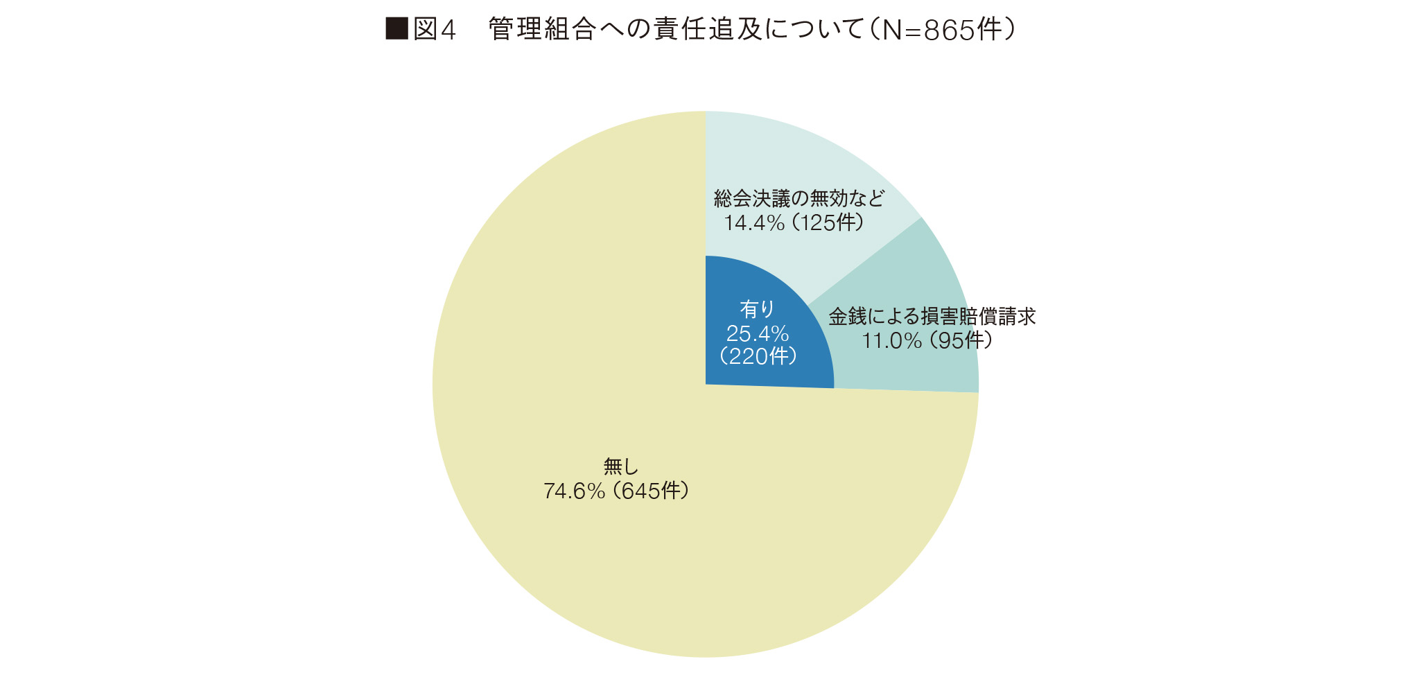 図4　管理組合への責任追及について（N=865件）