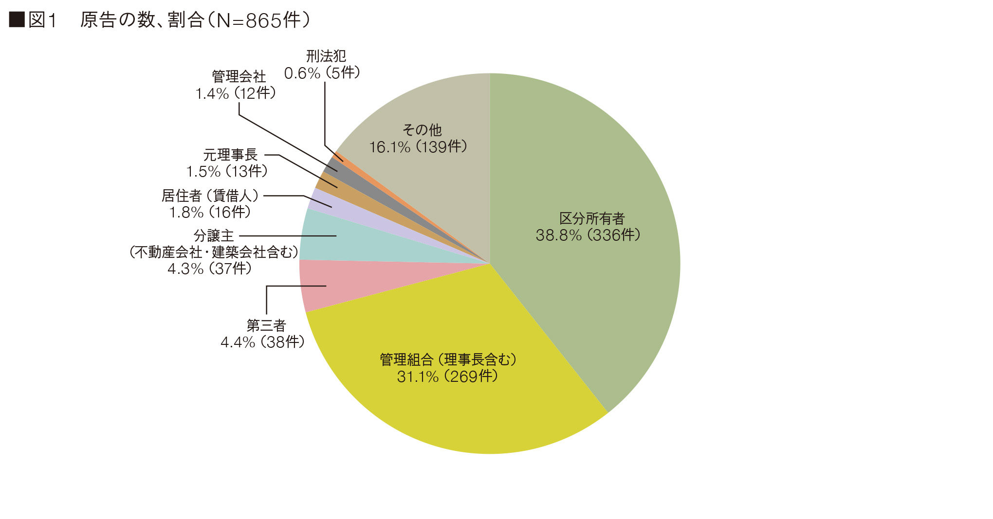 図1　原告の数、割合（N=865件）