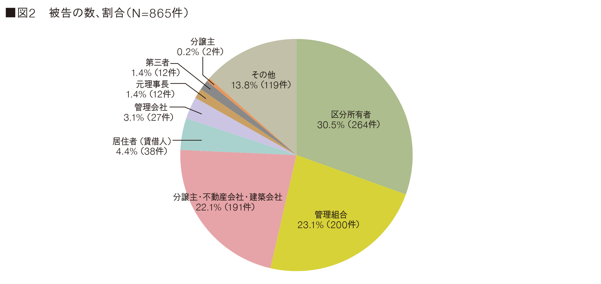 図2　被告の数、割合（N=865件）