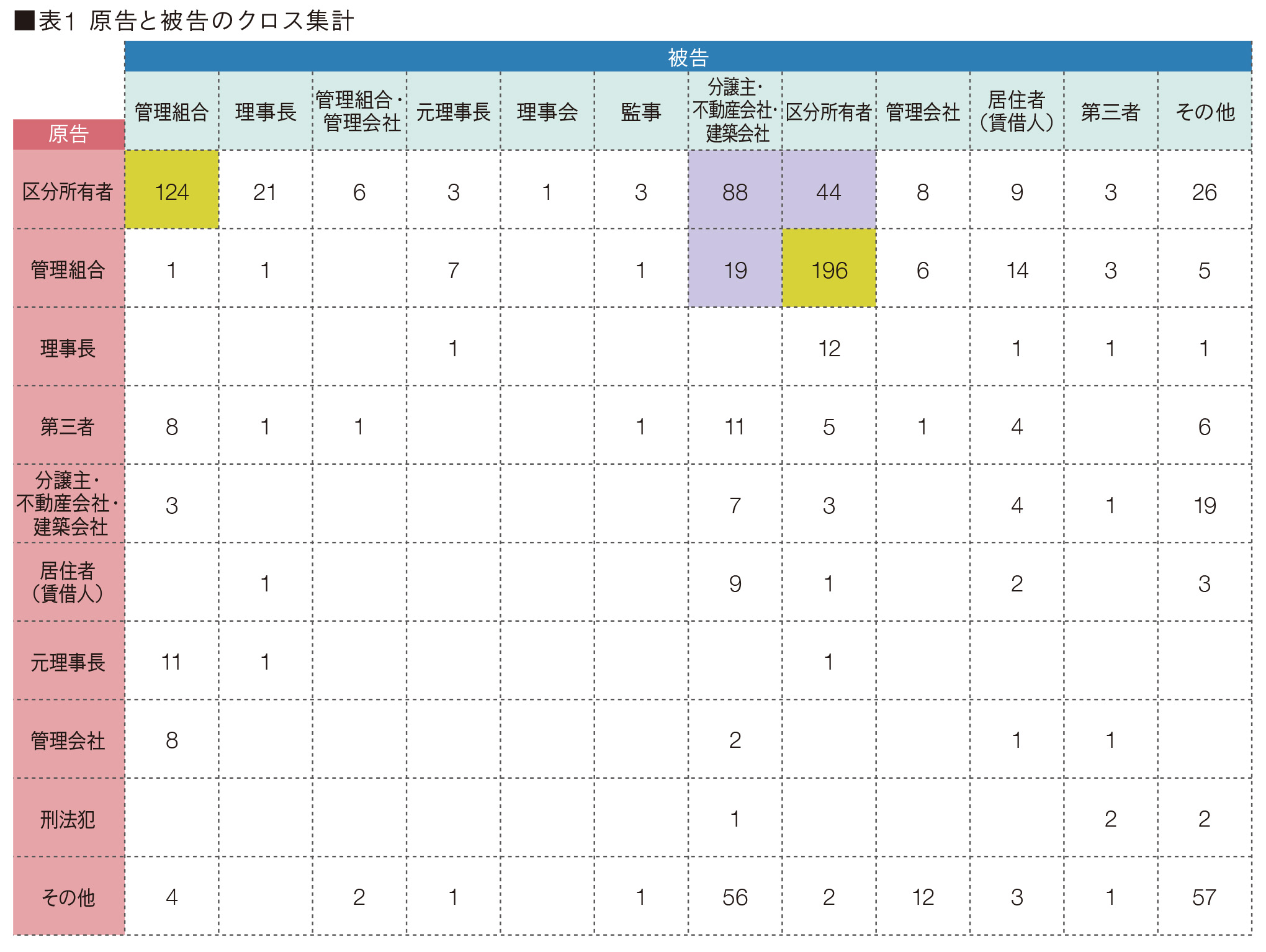 表1　原告と被告のクロス集計