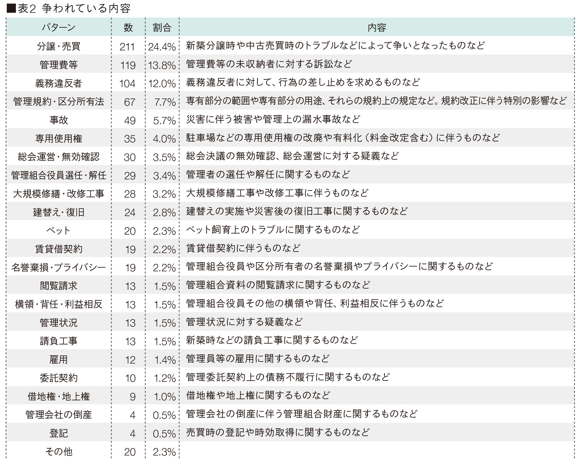 表2　争われている内容