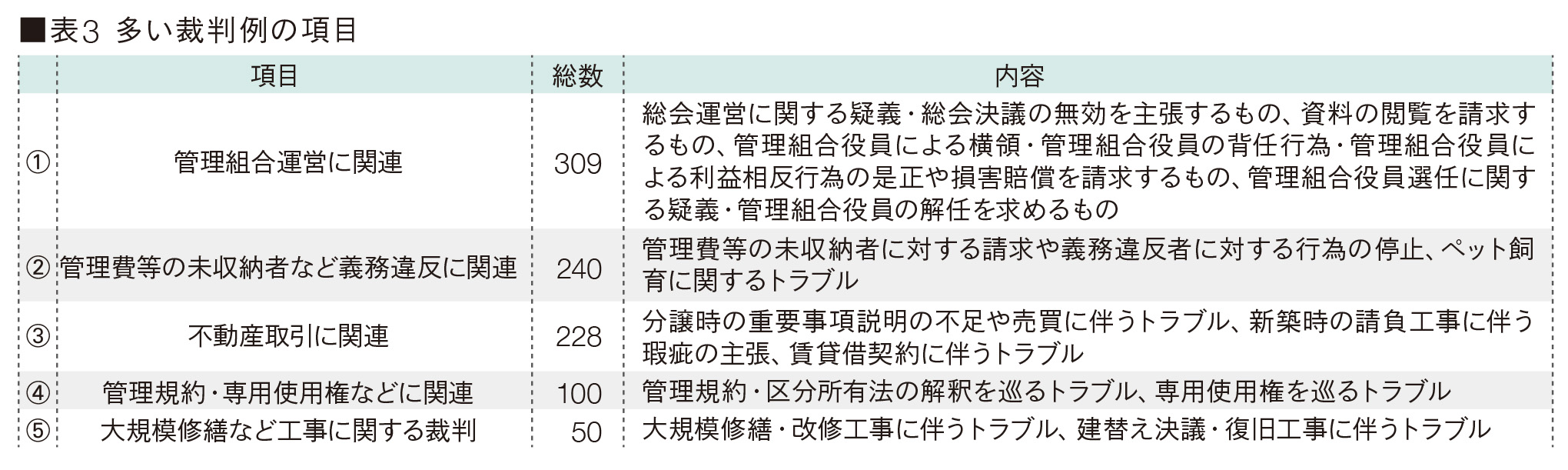 表3 多い裁判例の項目