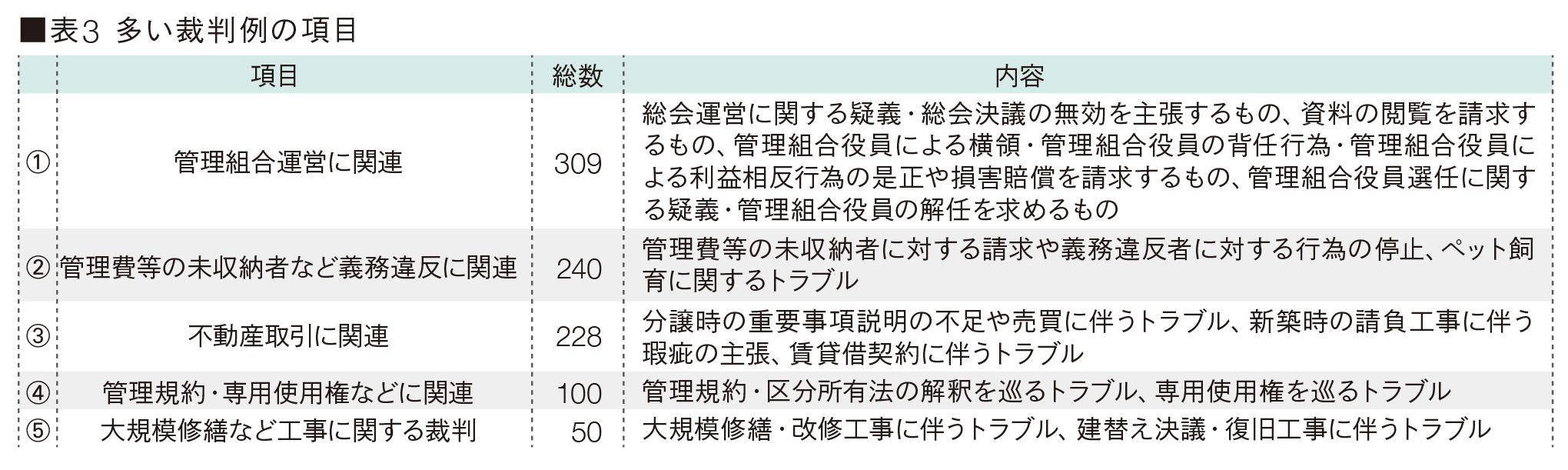 表3　多い裁判例の項目