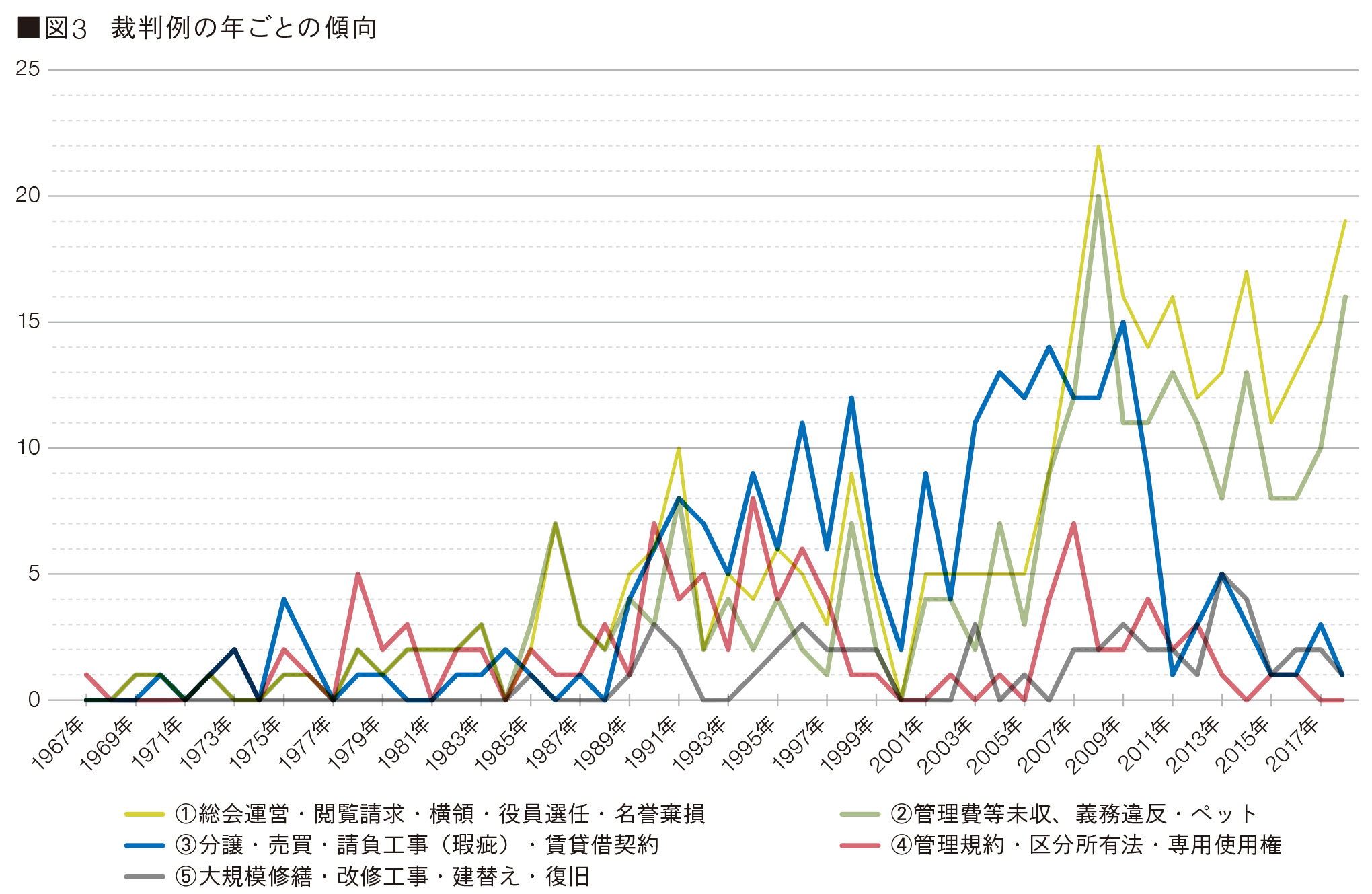 図3 裁判例の年ごとの傾向