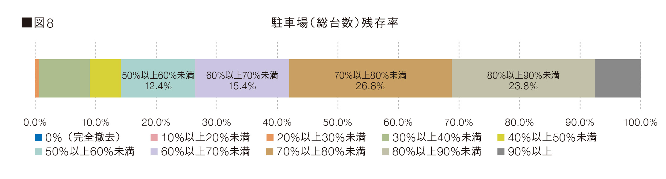 図8　駐車場（総台数）残存率