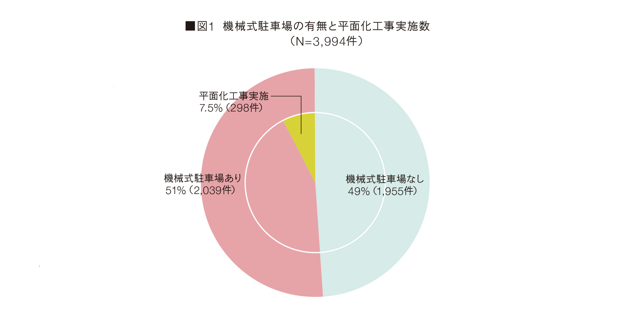 図1 機械式駐車場の有無と平面化工事実施数 (N=3,994件)