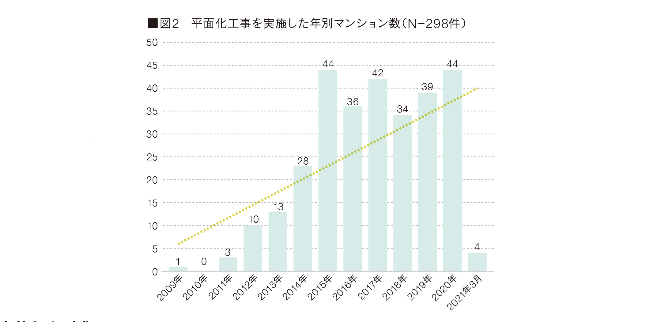 図2 平面化工事を実施した年別マンション数(N=298件)