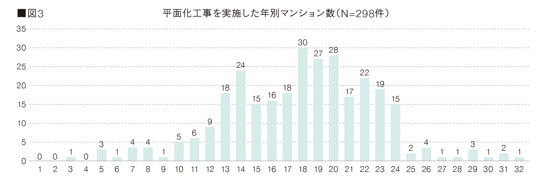 図3 平面化工事を実施した年別マンション数(N=298件)