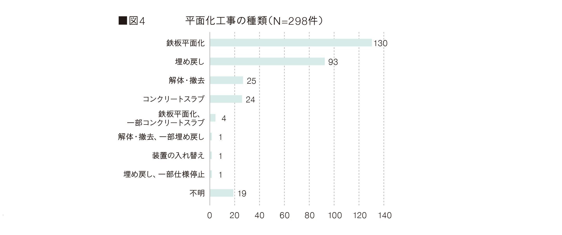 図4 平面化工事の種類(N=298件)