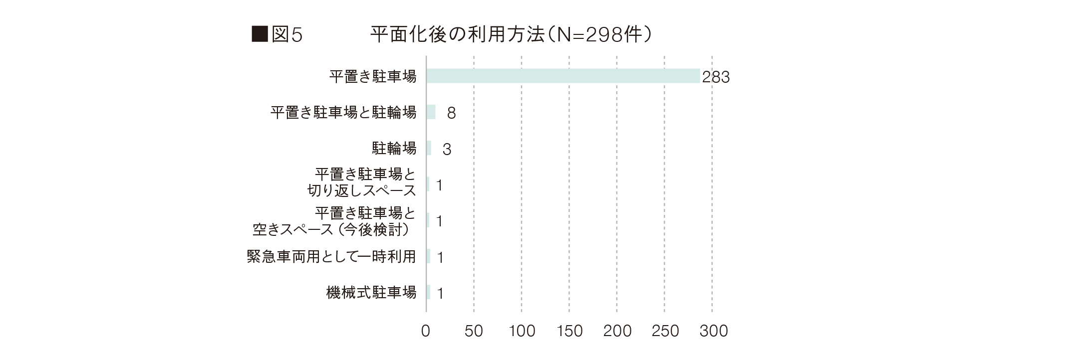 図5　平面化後の利用方法（N=298件）