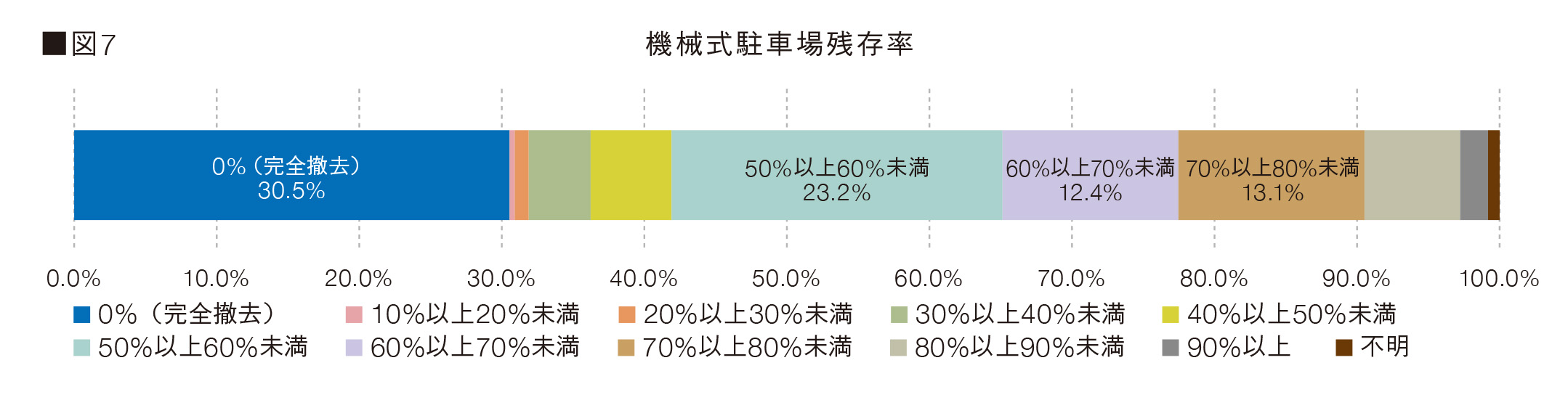 図7　機械式駐車場残存率