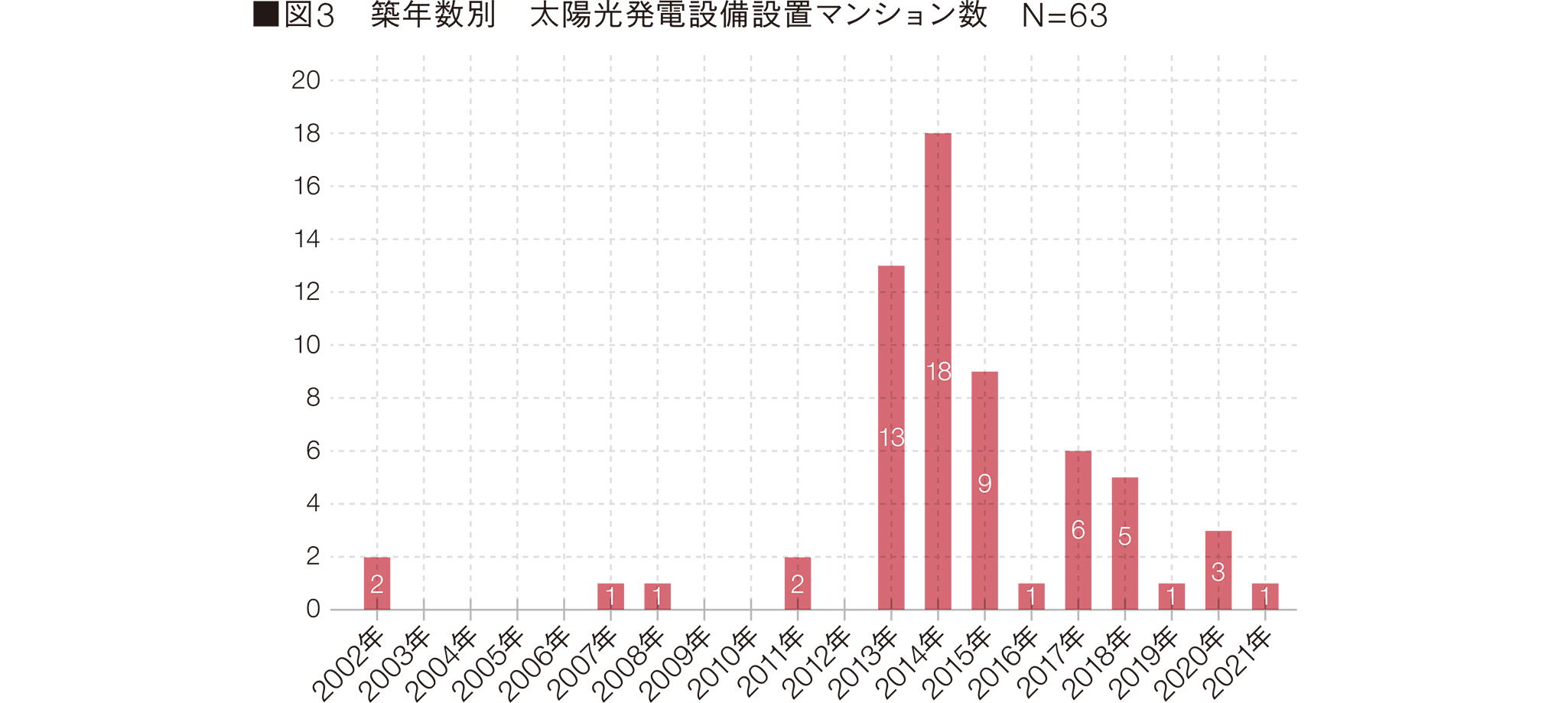 図3 築年数別 太陽光発電設備設置マンション数 N=63