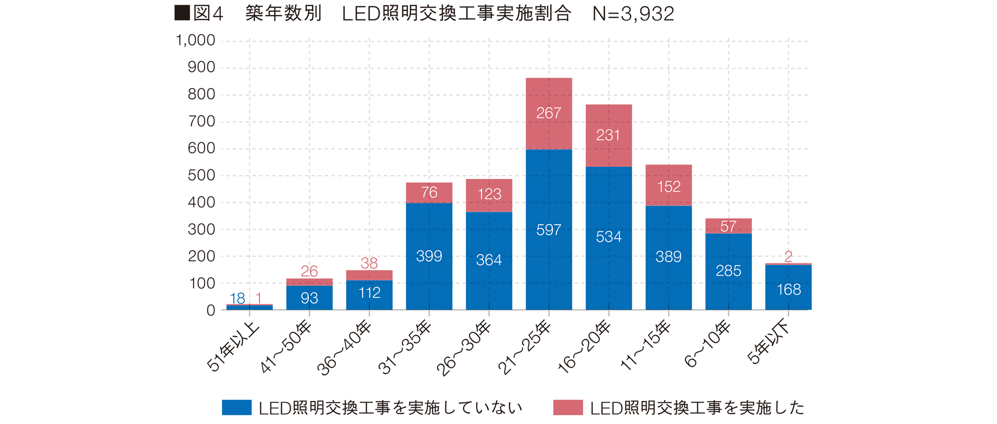 図4 築年数別 LED照明交換工事実施割合 N=3,932