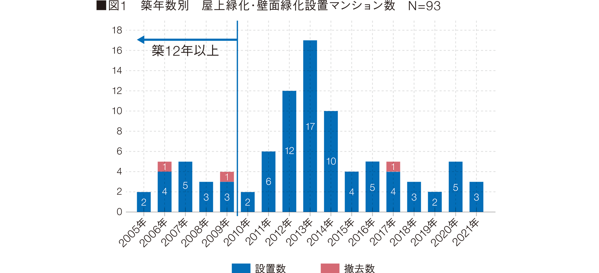 図1 築年数別 屋上緑化・壁面緑化設置マンション数 N=93