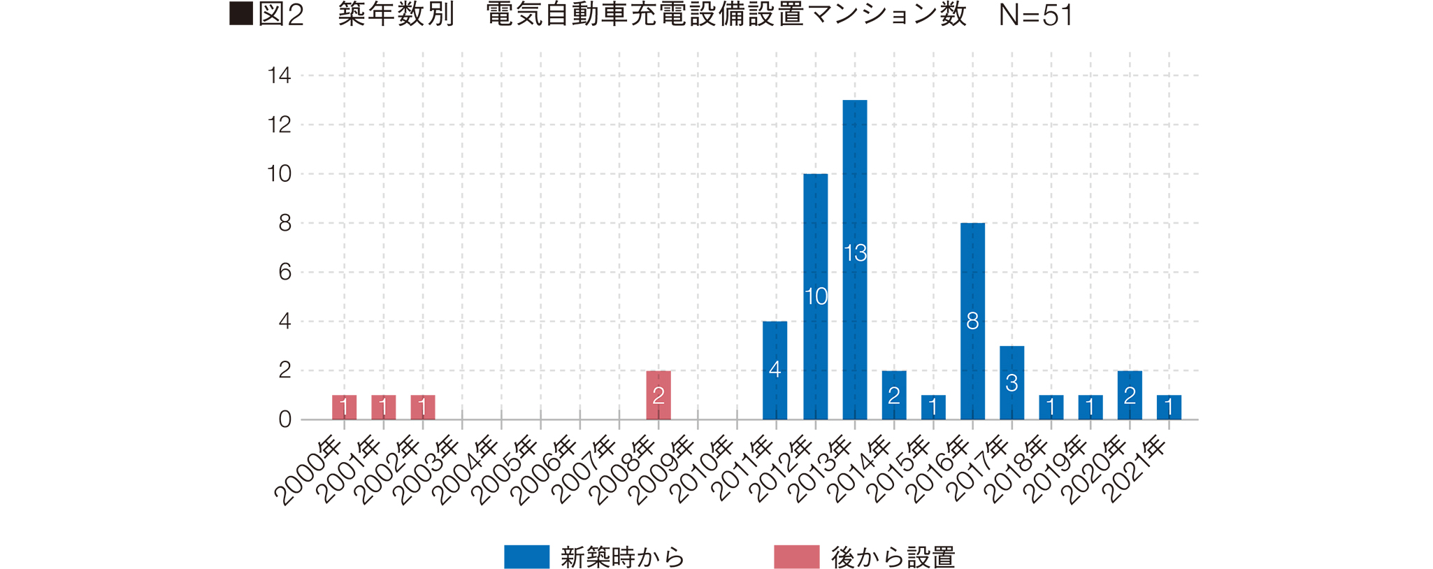 図2　築年数別　電気自動車充電設備設置マンション数　N=51