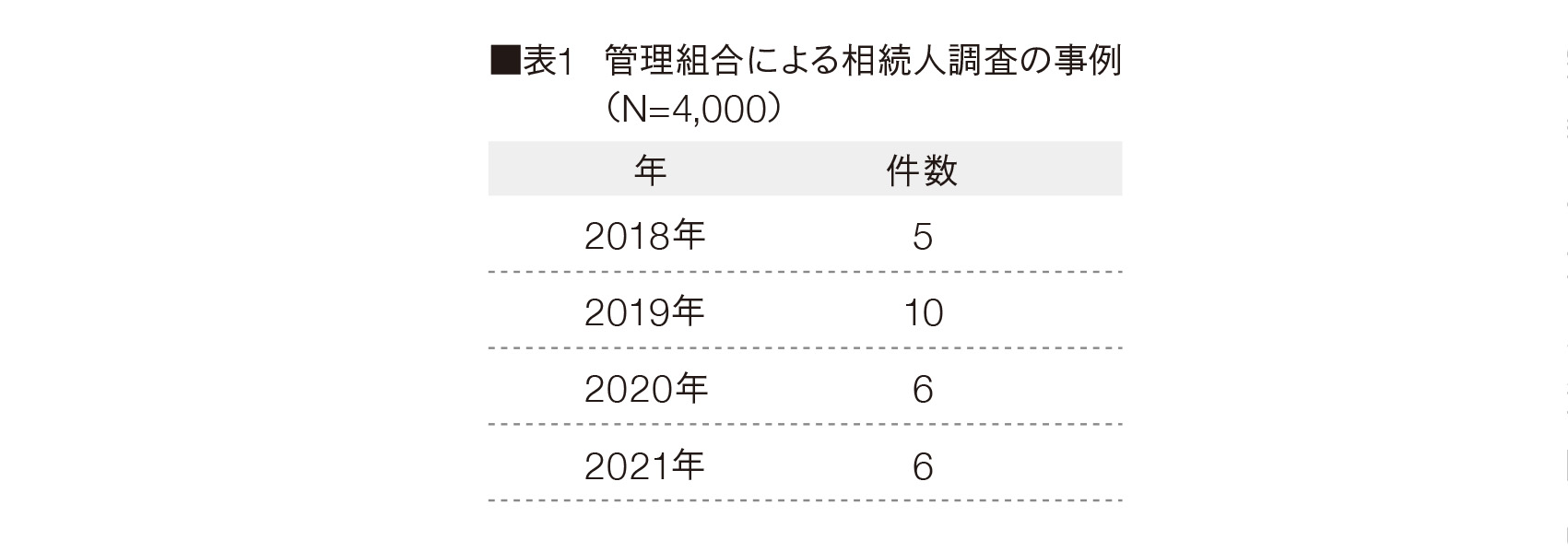 表1 管理組合による相続人調査の事例 (N=4,000)