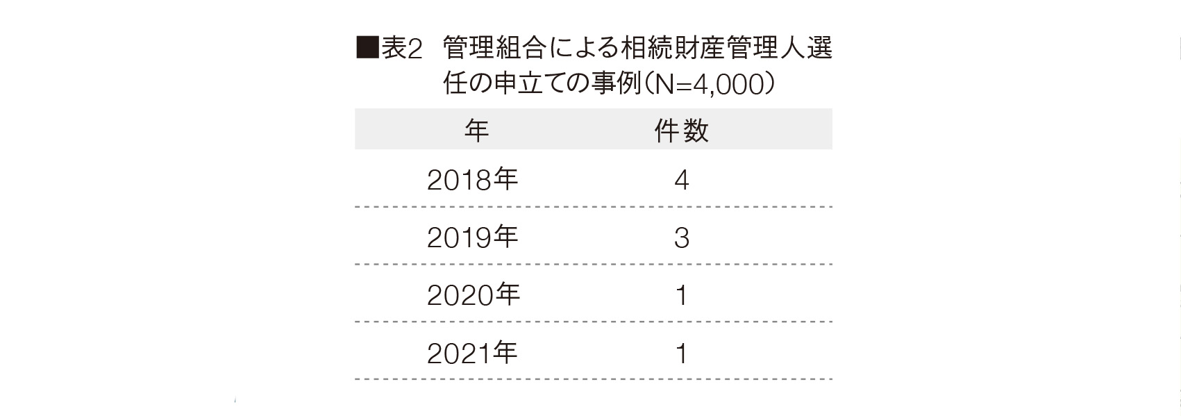 表2 管理組合による相続財産管理人選任の申立ての事例(N=4,000)