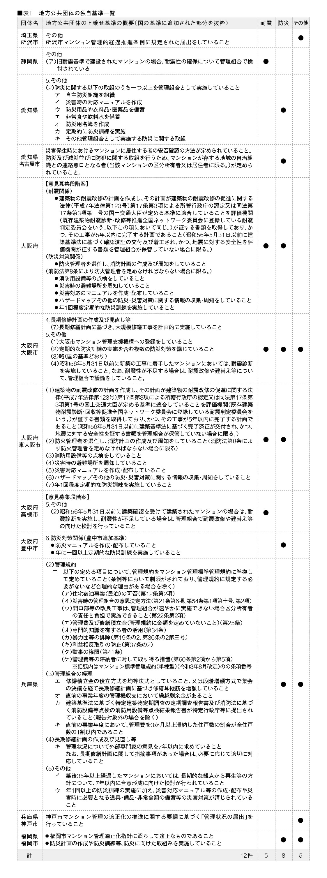 地方公共団体の独自基準一覧　表1