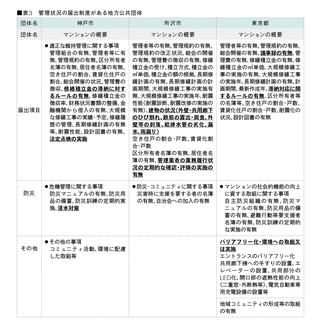 管理状況の届出制度がある地方公共団体　表3