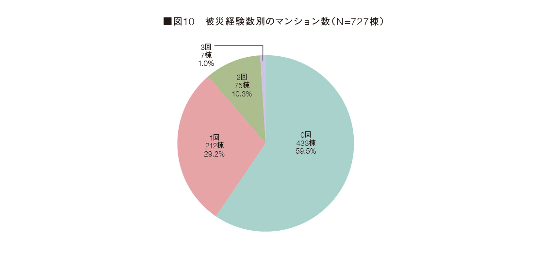 図10