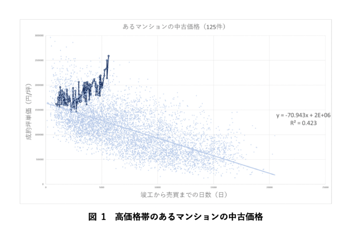 図1 高価格帯のあるマンションの中古価格