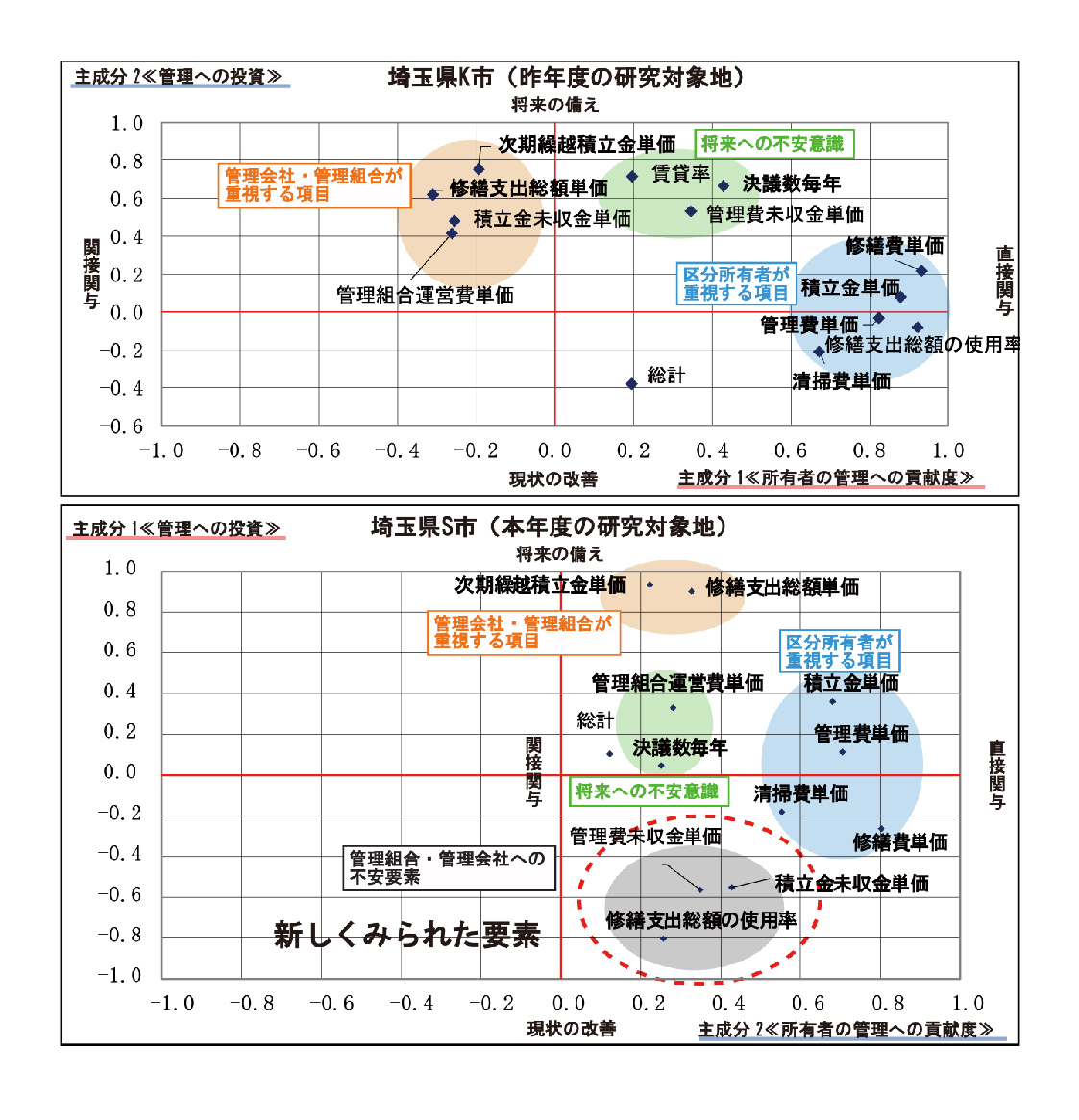 図1 主成分分析結果