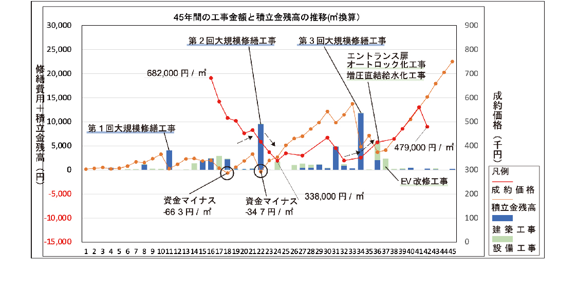 45年間の工事金額と積立金残高の推移