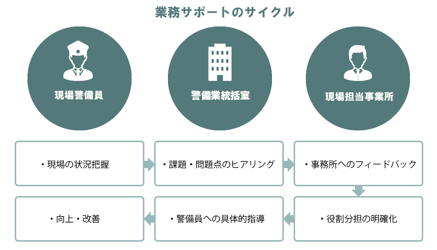 自己チェックのサイクル