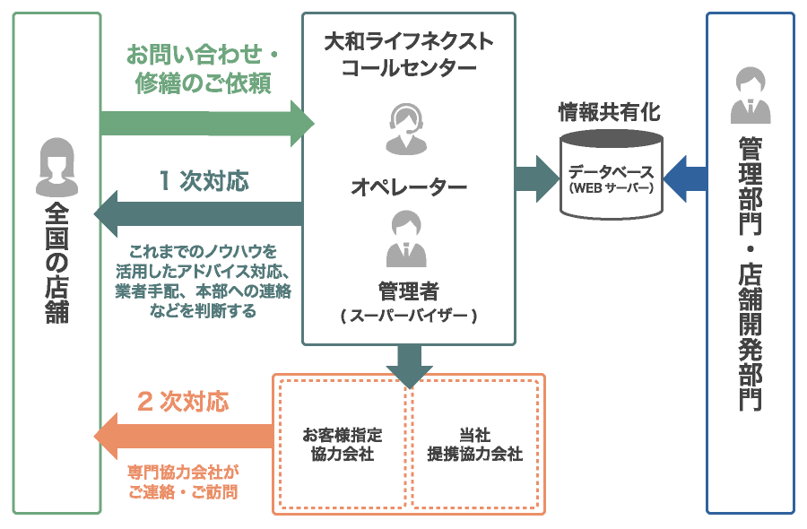 入居者の満足度を高める、住まい・設備専門のコールセンター
