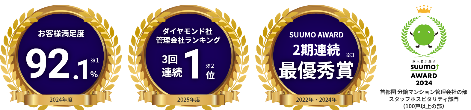 首都圏 分譲マンション管理会社の部スタッフホスピタリティ部門（100戸以上の部）