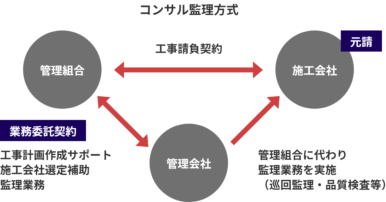 コンサル監理方式 図