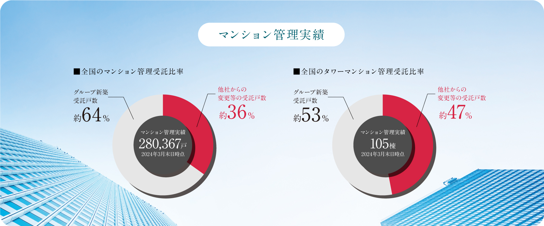 マンション管理実績