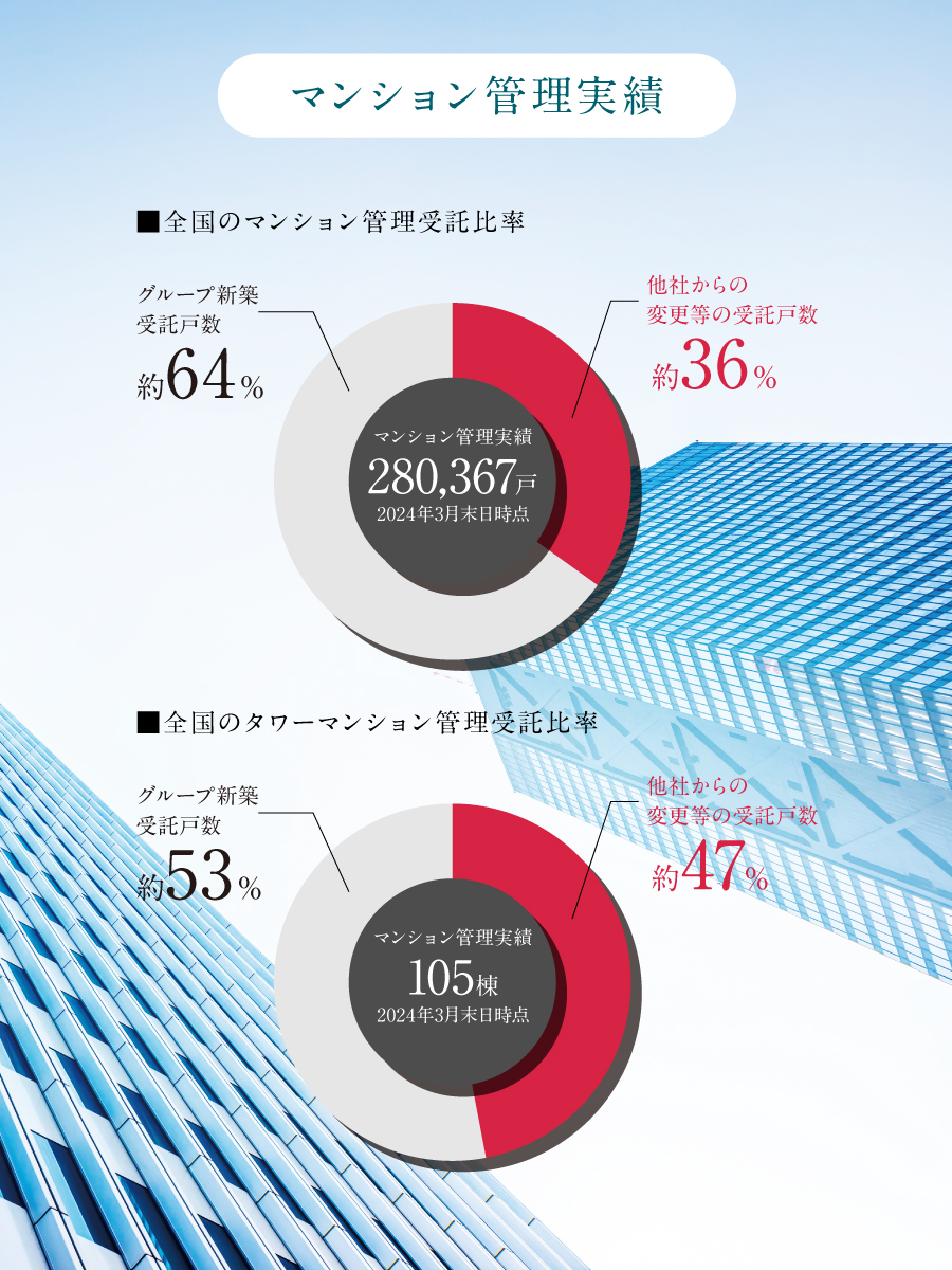 マンション管理実績