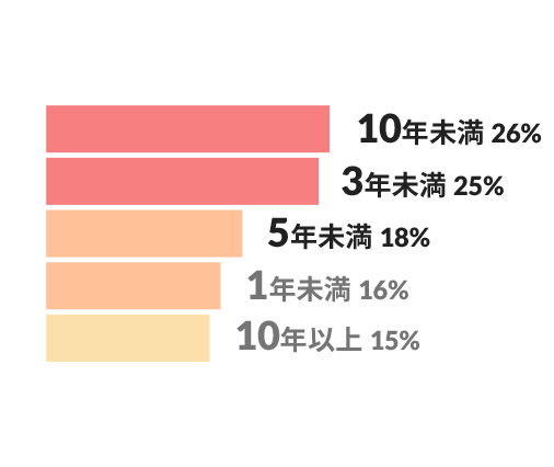 勤続年数