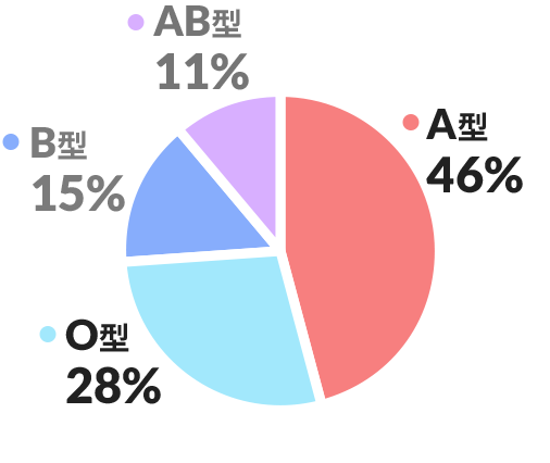 血液型