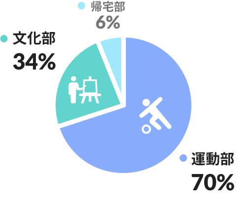 学生時代の部活動