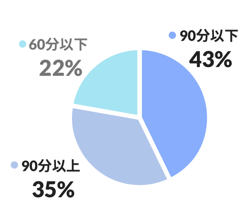 通勤時間