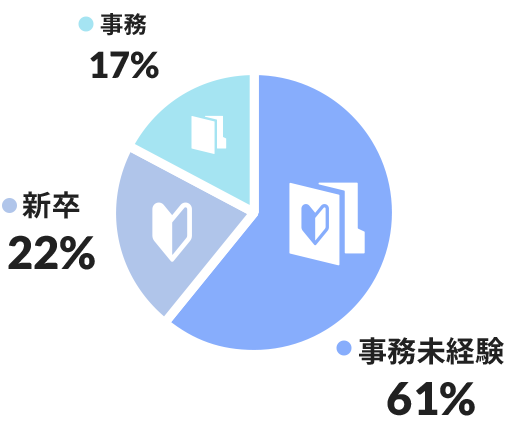 社員の職務経験