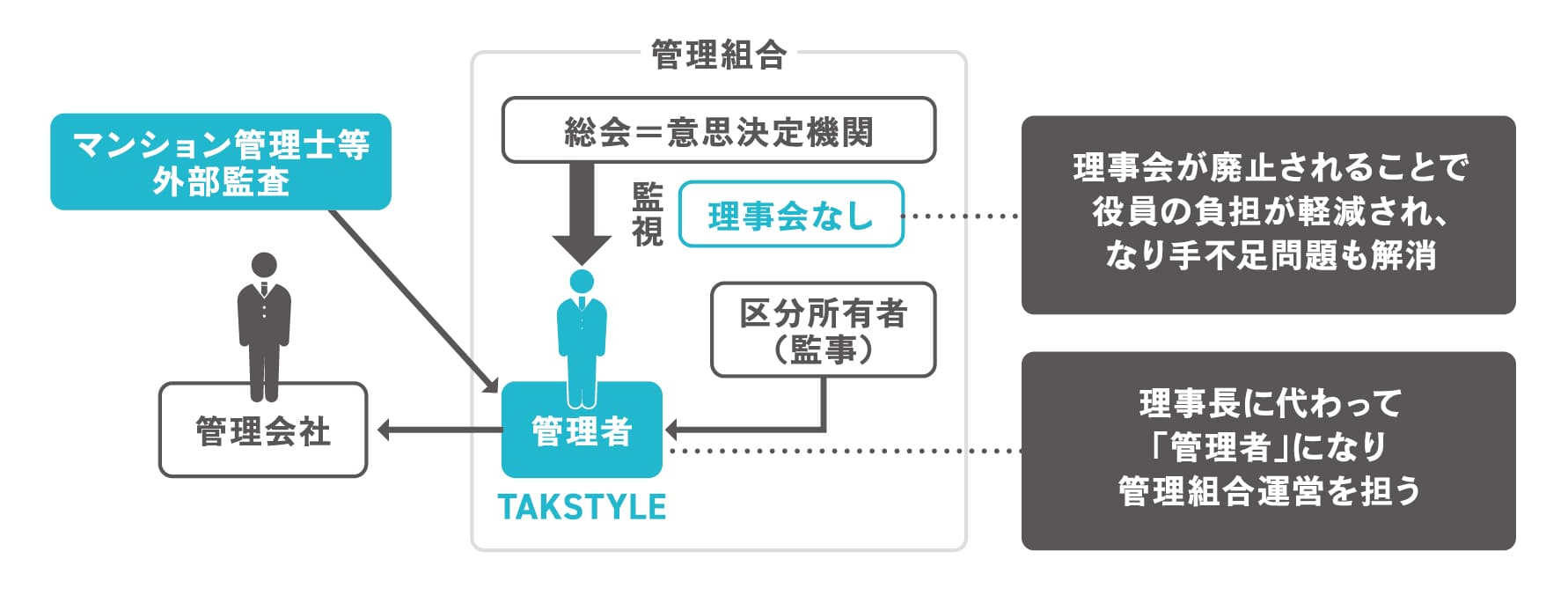 マンション管理の新たな選択肢｜外部管理者方式（第三者管理者方式）「TAKSTYLE（タクスタイル）」｜大和ライフネクスト｜マンション管理会社の ...
