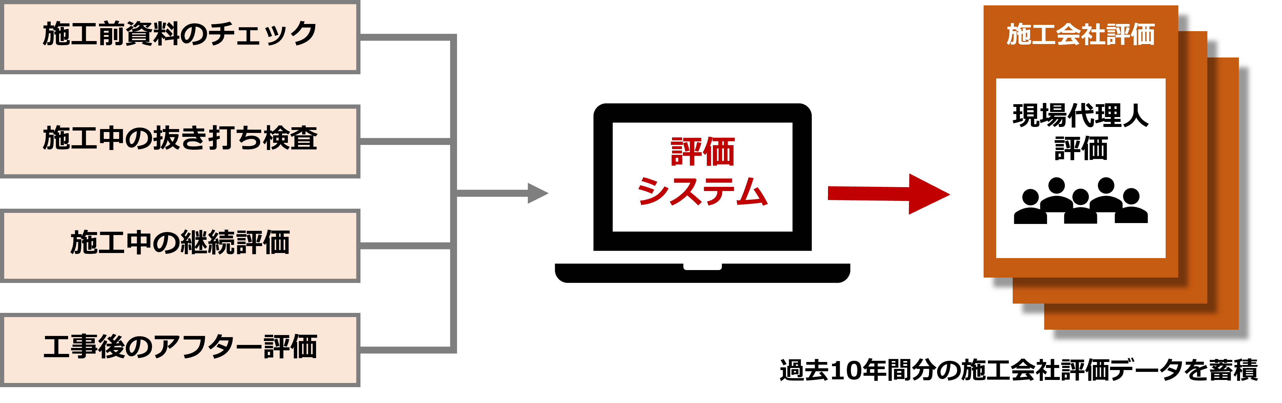大規模修繕工事｜マンション・ビル管理会社の【大和ライフ